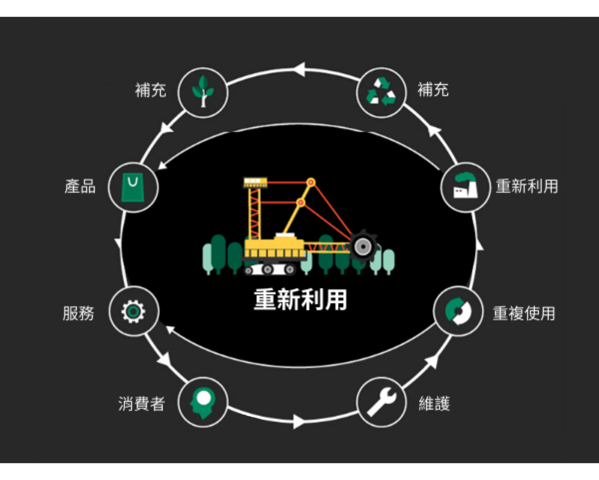 循環式經濟 – 重新設計我們地球的未来