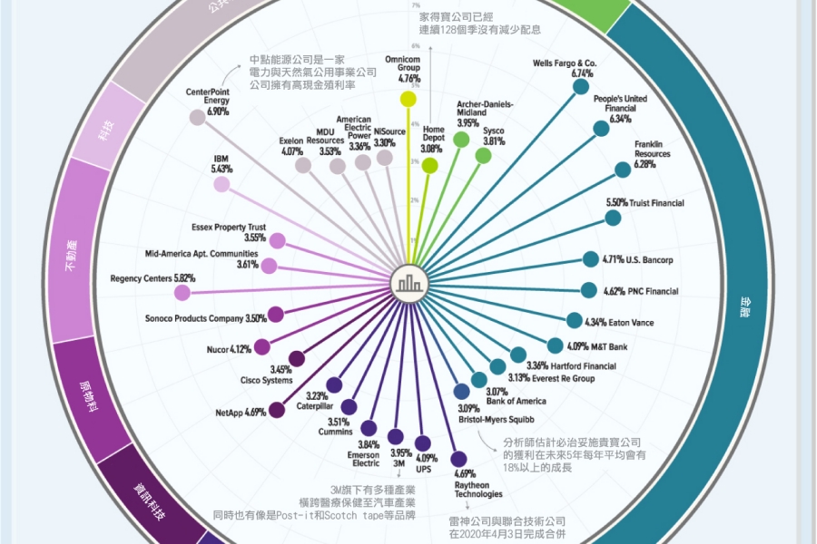 揭露收入來源：高殖利率的配息股票