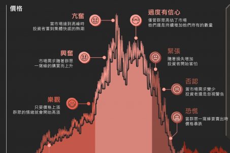 因市場景氣循環而帶來的投資陷阱