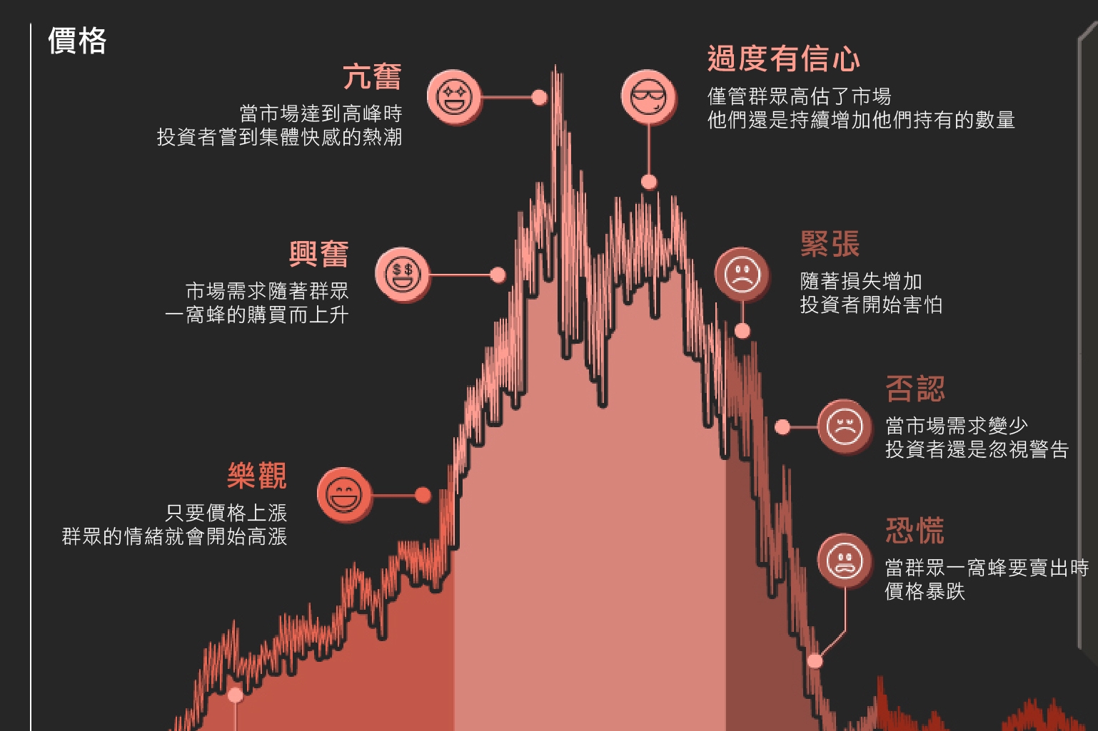 因市場景氣循環而帶來的投資陷阱