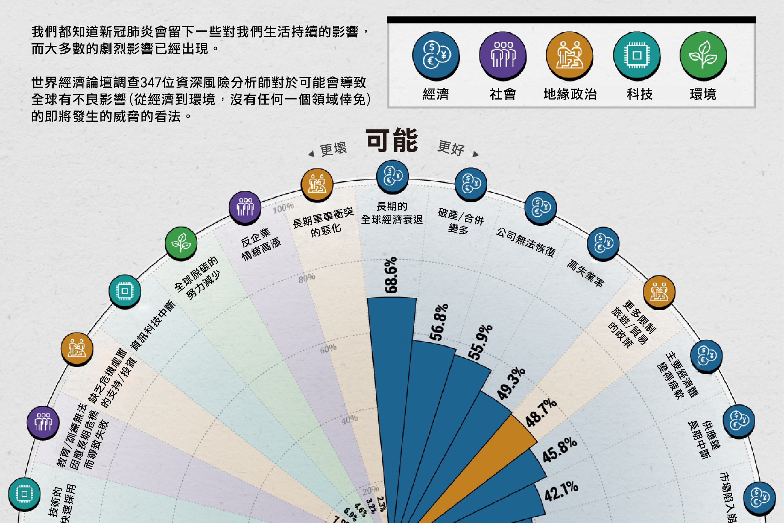 新冠肺炎發生之後，世界局勢的18個月圖表