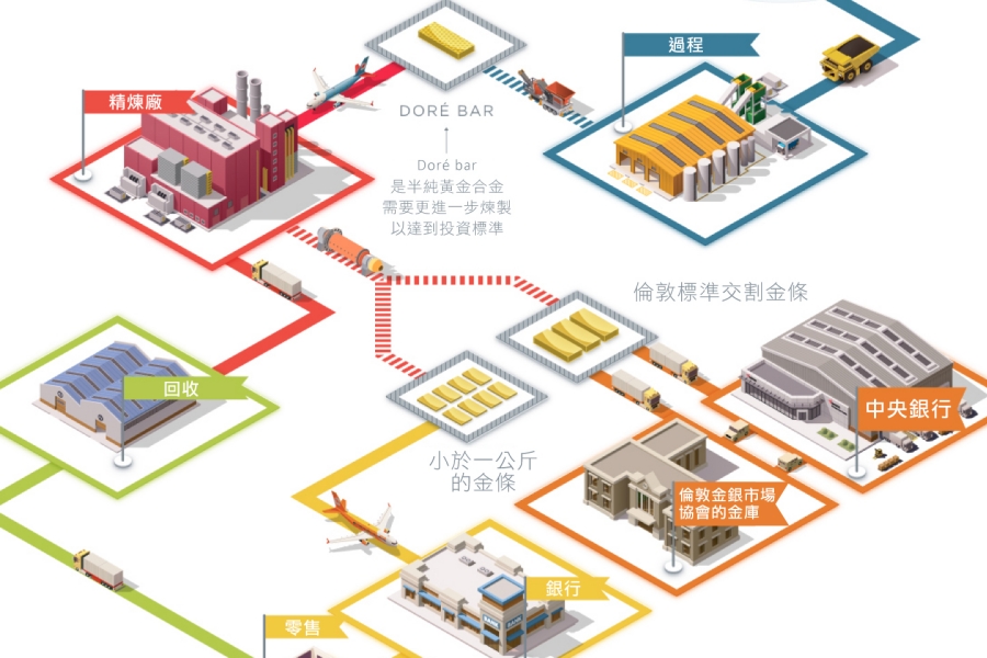 新冠肺炎的停工對黃金供應鏈的影響