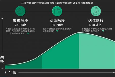 從投資者生命週期辨認你所處的階段