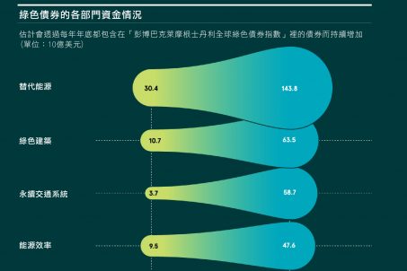 當ESG大趨勢遇到綠色債券