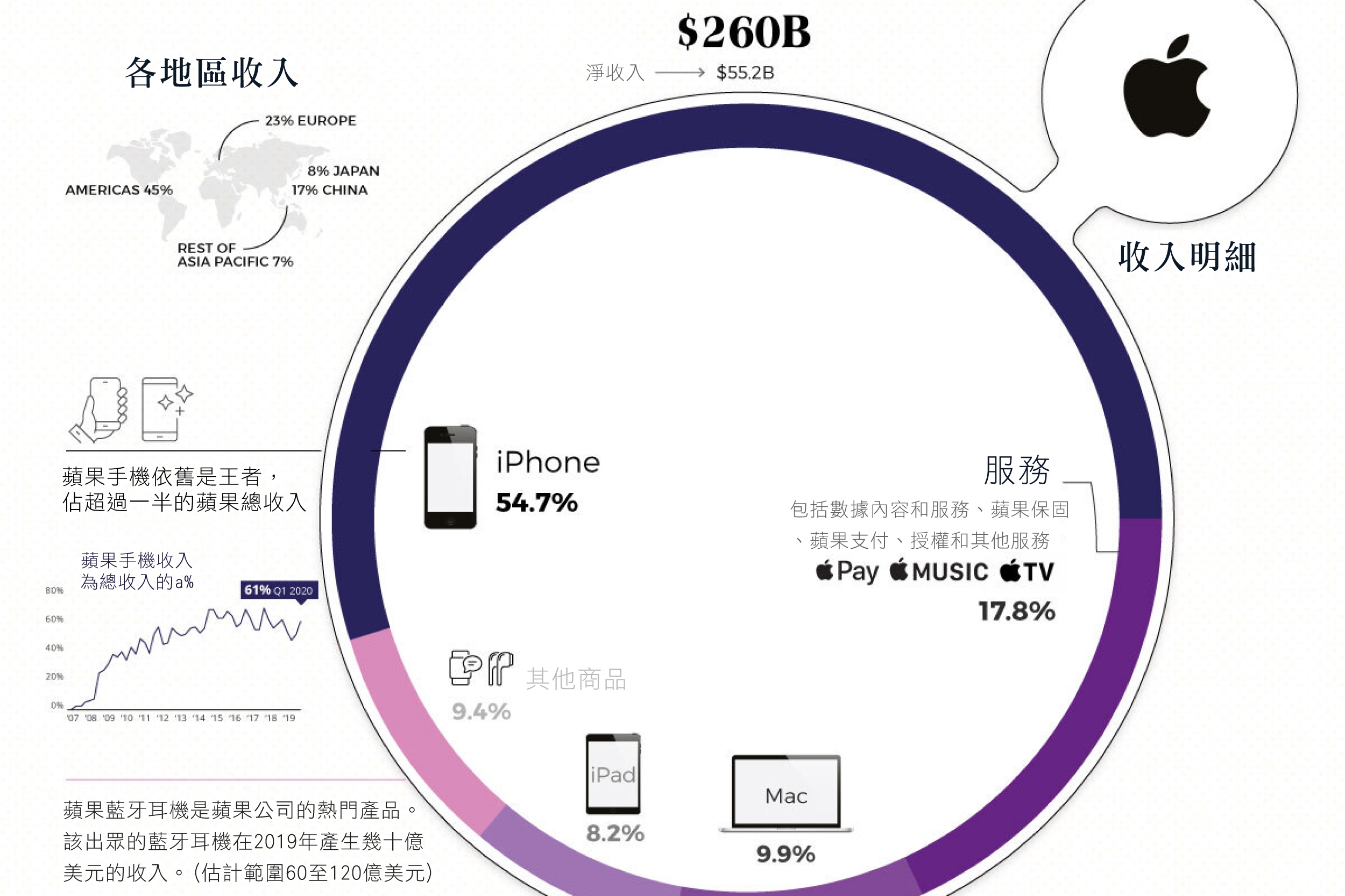 科技巨頭如何創造幾十億的收入：分析科技龍頭的收入來源