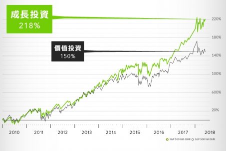 全球最優秀的成長型投資者如何選股？