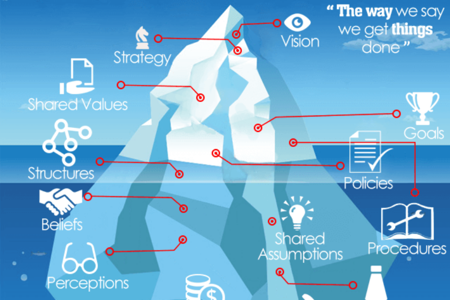阻礙組織文化變革的冰山