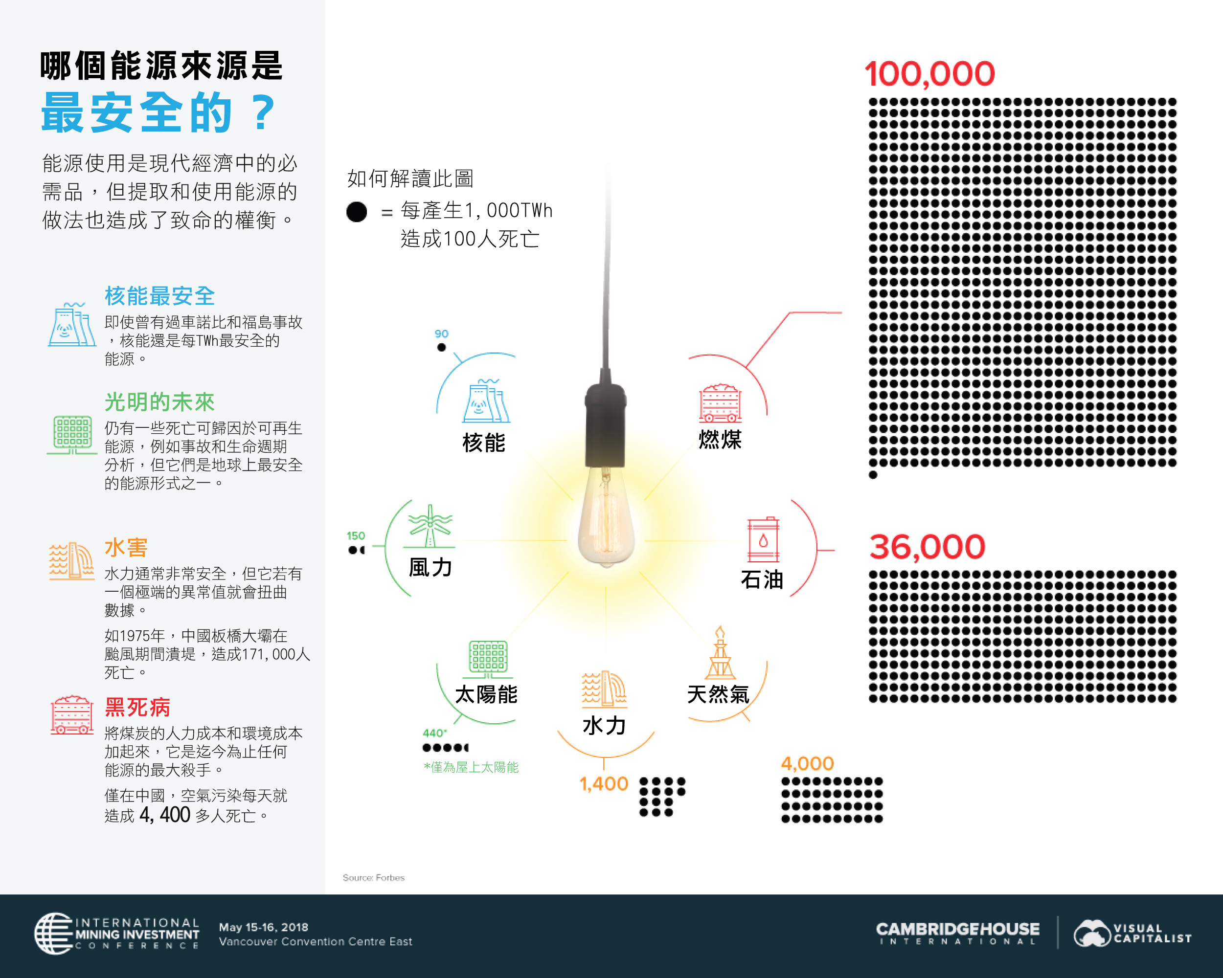 哪個能源來源是最安全的？