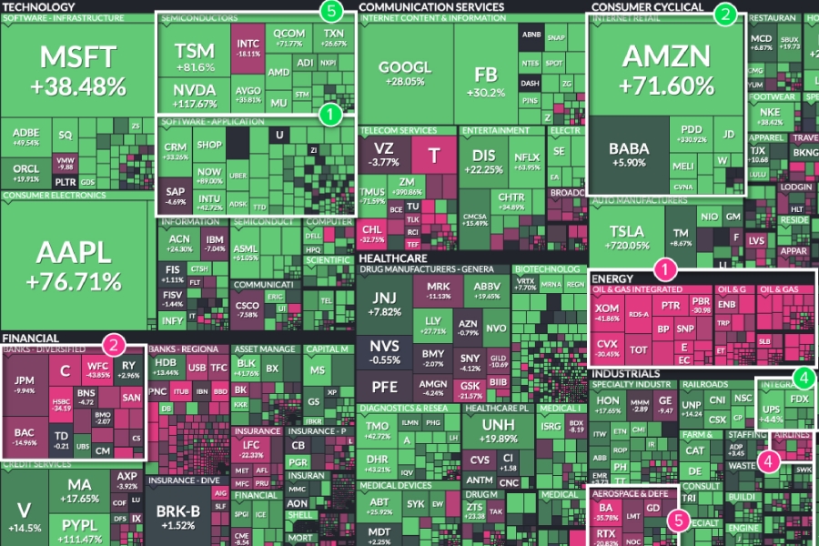 分析美國股市：2020年的贏家和輸家