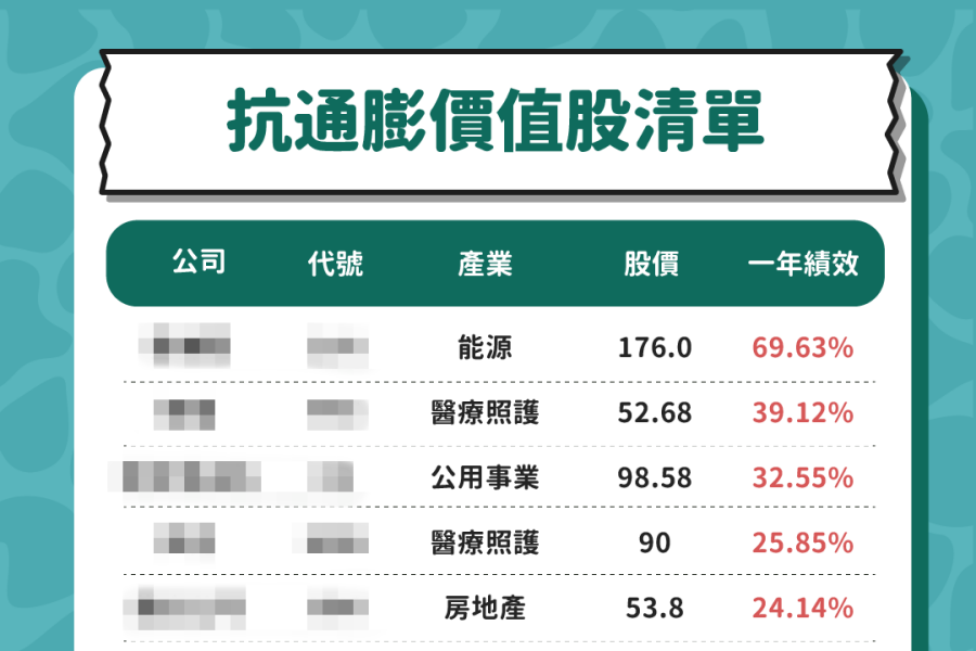 升息循環下的保護傘！美股超市精選7支「抗通膨價值股」