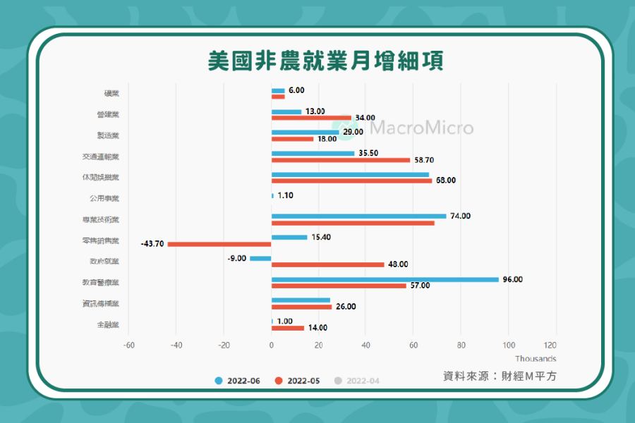 美國 6 月新增非農數據超乎預期，整體勞動市場未受經濟衰退影響！