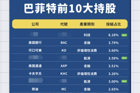 股神 巴菲特 Q2加碼蘋果、清空Verizon，並大舉加碼石油股，持股比率高達2成！