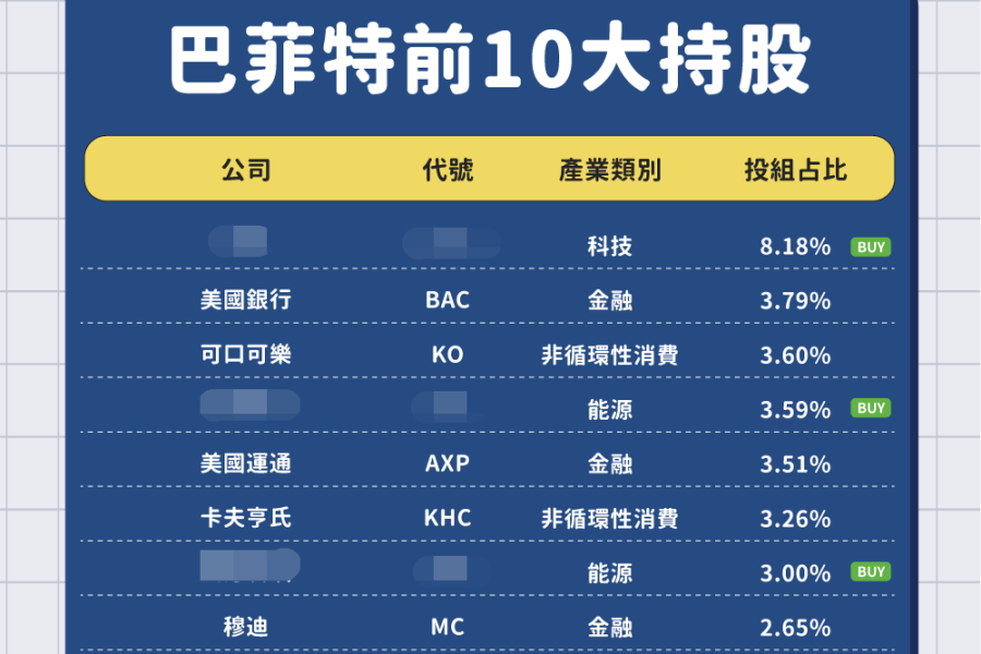 股神 巴菲特 Q2加碼蘋果、清空Verizon，並大舉加碼石油股，持股比率高達2成！