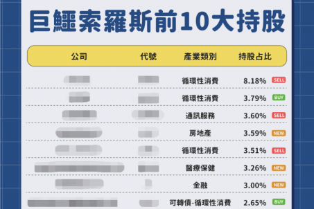 金融巨鱷 索羅斯 Q2 大筆加碼科技股和電動車相關類股