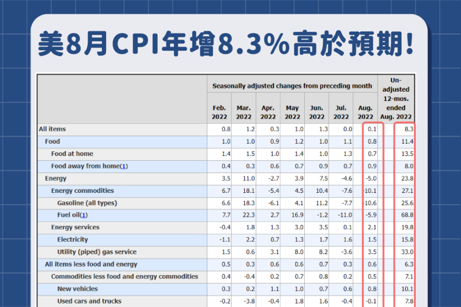 美國8月 CPI 年增8.3%高於預期，新台幣貶破31元大關， 抗通膨價值股投資機會浮現！