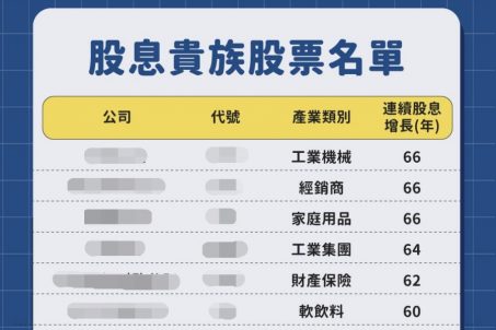 高通膨下 升息 在即，熊市也能找到投資機會，股息年年成長的「股息貴族」成資金避風港！