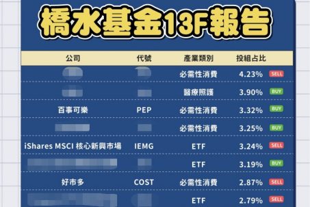 橋水基金13F報告出爐：重倉必需性消費類股、清倉多家大型銀行股