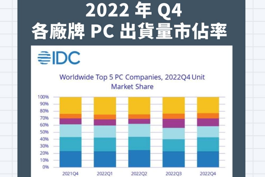 終端需求不振，去年 Q4 全球 PC 出貨量下滑 28.1%，僅蘋果跌幅最小！