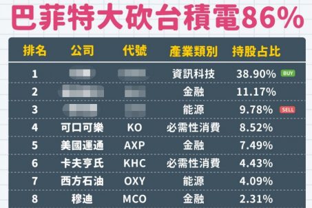 《13F報告揭秘》股神巴菲特大砍台積電持股86%，市場譏：炒短線？