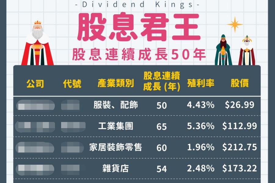 存股族必看！連續50年股利成長的美股股息君王