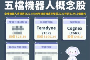 全球 機器人 產業將迎來爆發式成長，精選「5檔美國機器人概念股」，終結缺工危機！