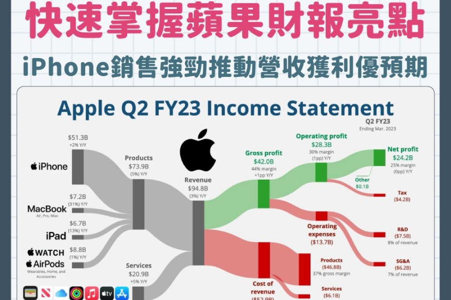 快速掌握蘋果財報亮點，iPhone 銷售強勁推動營收、獲利優預期