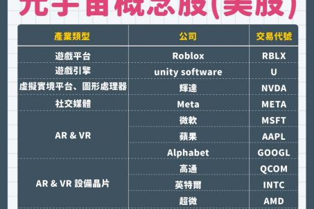 元宇宙概念股 來了！報告：2035年前元宇宙可望對全球GDP貢獻達3.6兆美元