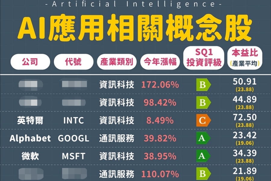 AI題材持續延燒，哪些股票受惠？AI概念股一次整理