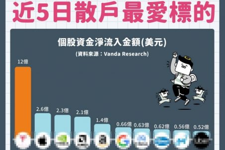 散戶最愛美股標的出爐：AI熱度下滑，電動車更受青睞！