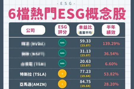 全球步入沸騰時代，小資族存股新選擇「ESG概念股」！