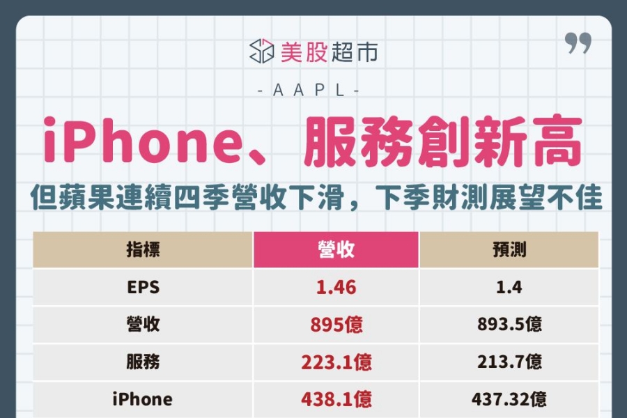 iPhone、服務創新高！但蘋果連續四季營收下滑，下季財測展望不佳