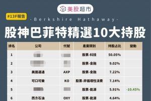 《13F報告揭秘》巴菲特Q3狂賣股，現金水位創高，僅買4檔媒體娛樂股！